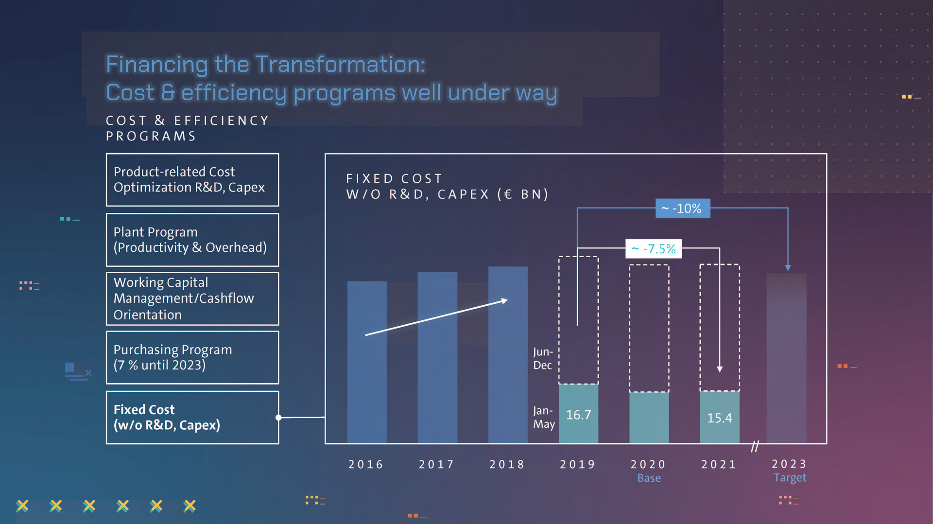 財務面でも考え方を転換