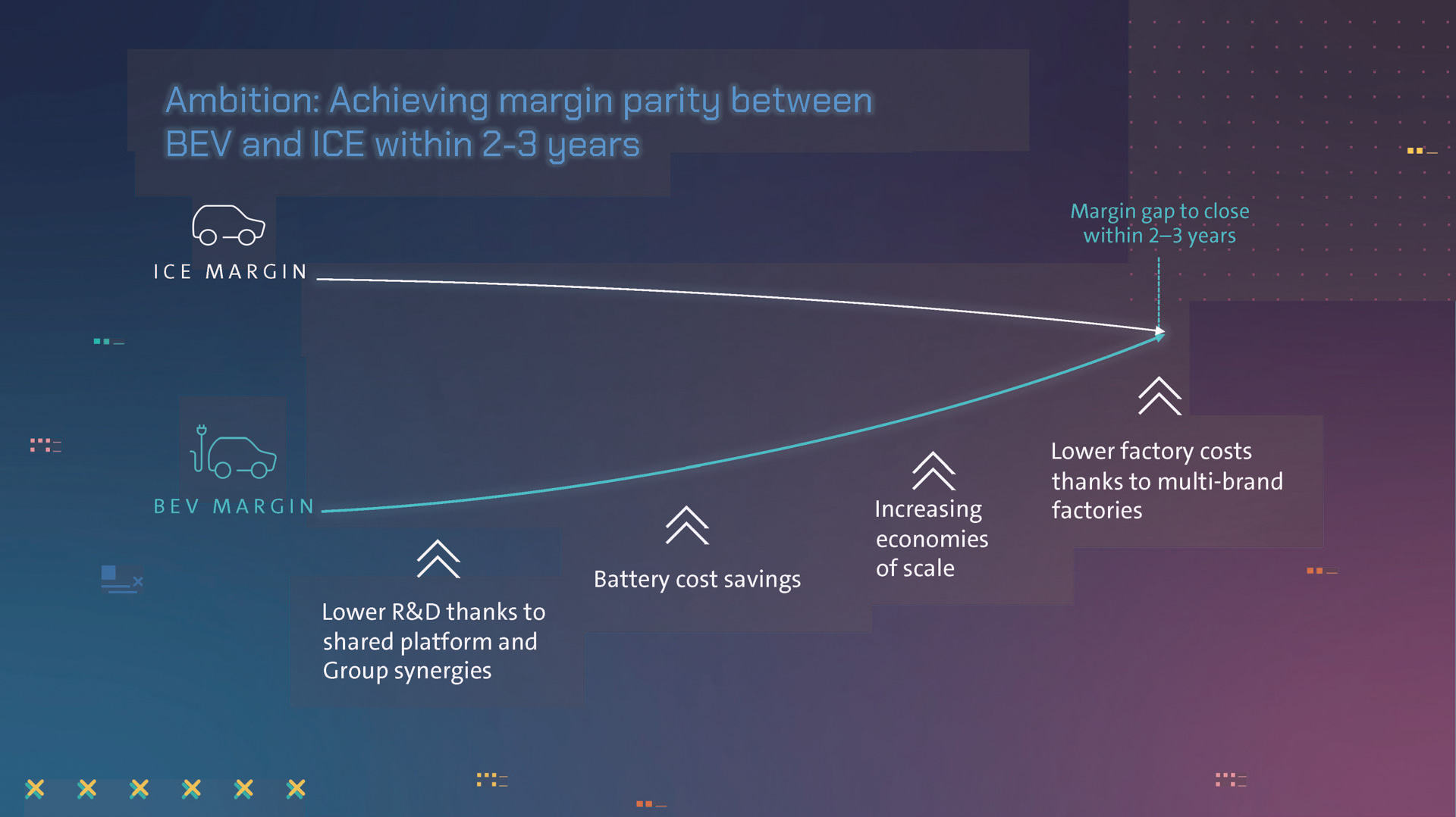 今後数年でBEVとICEの利益率の差は無くなる