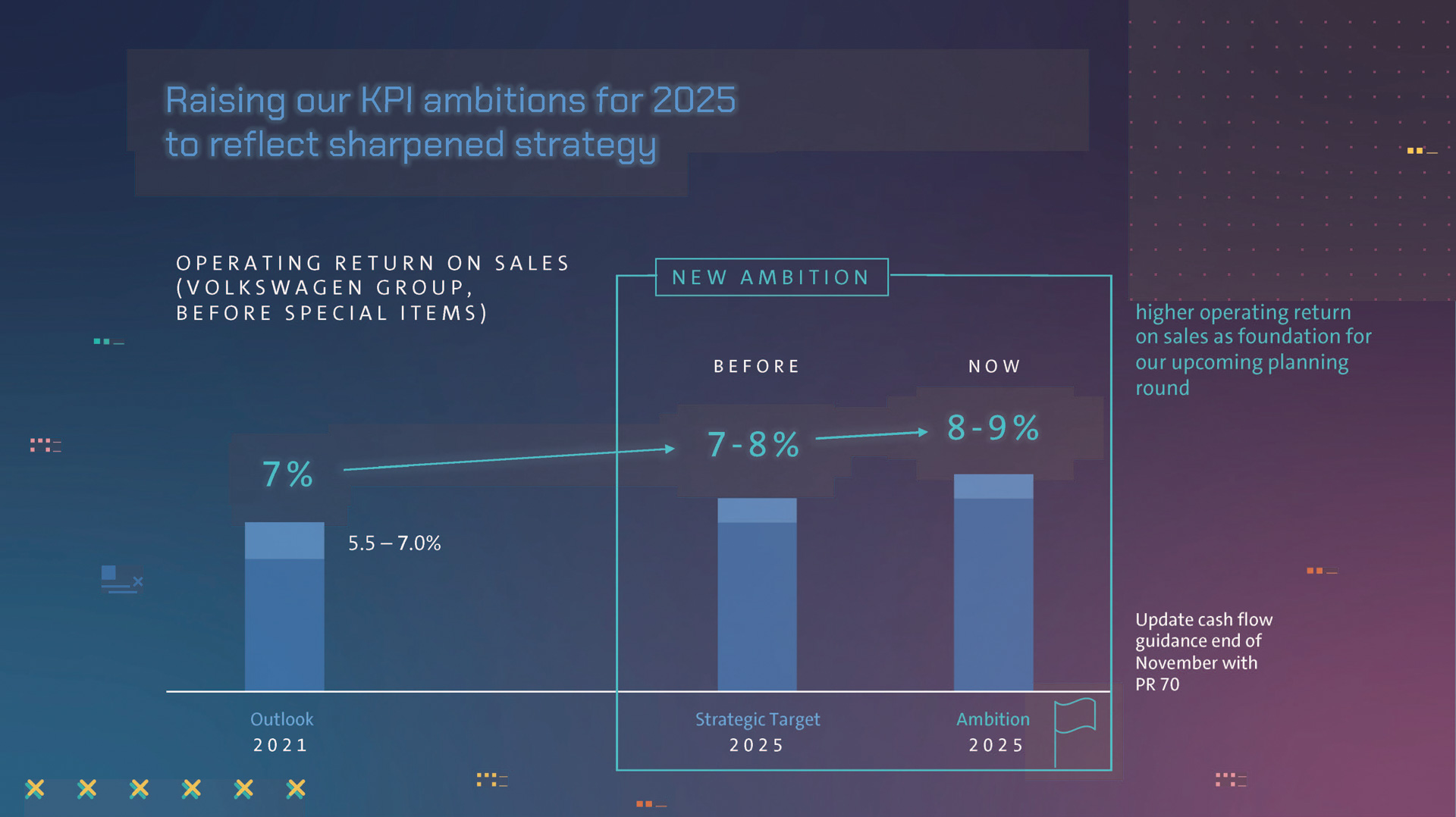 利益率は上がっていく