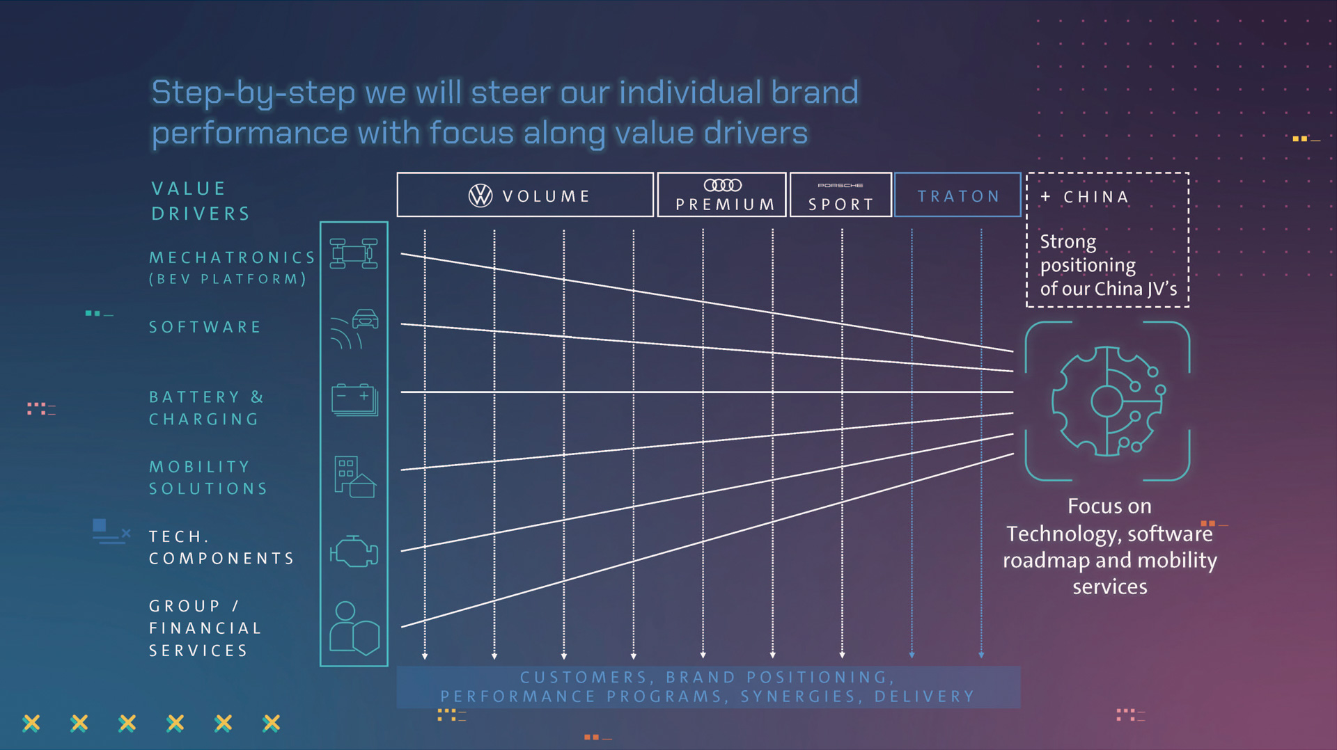グループのブランドで共通した技術の開発を行なう