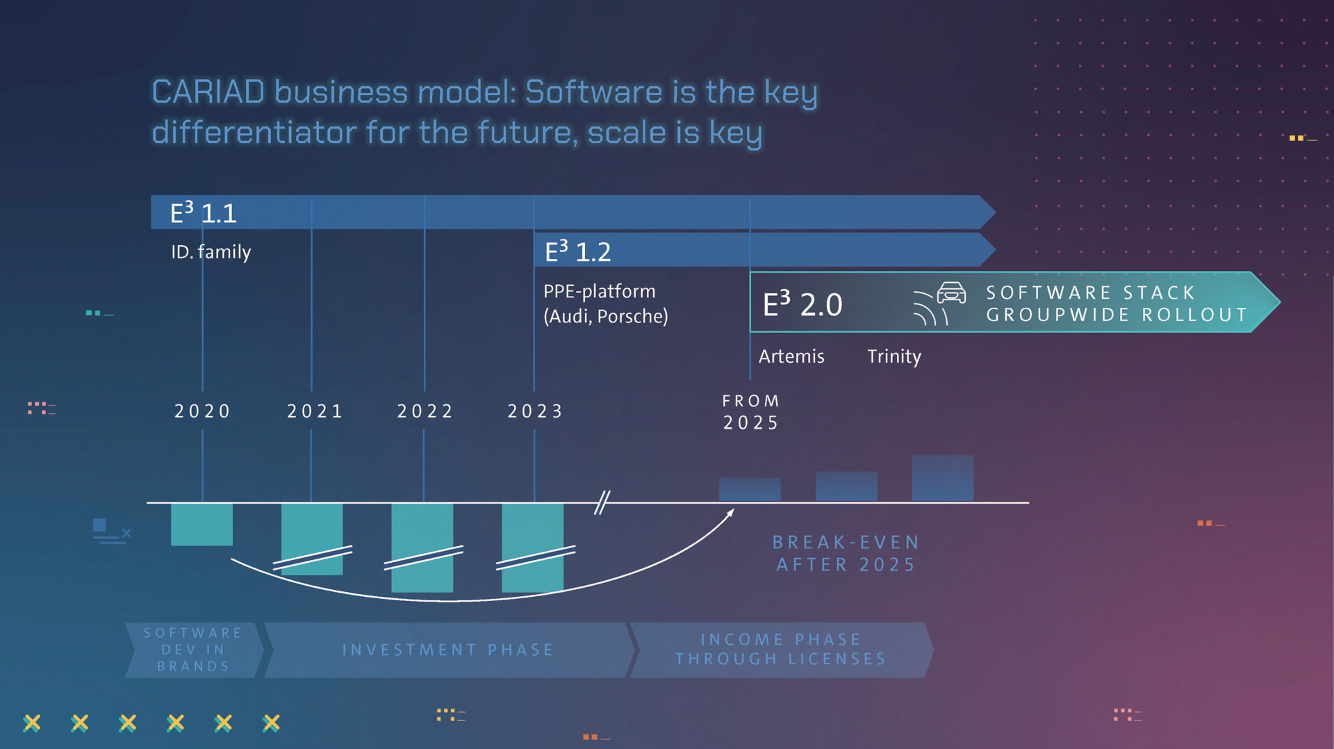 CARIADのソフトウエア開発