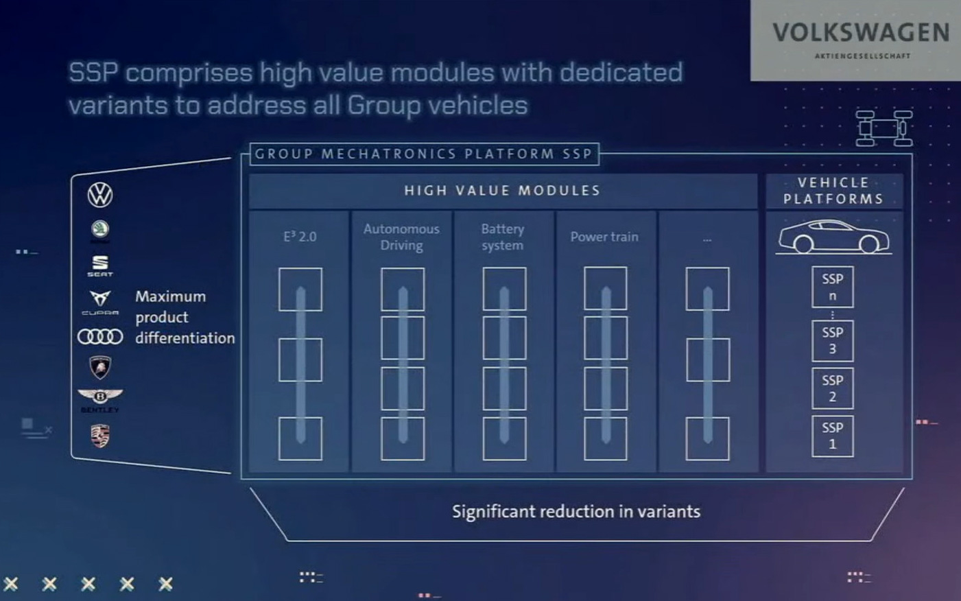 SSPをベースに、ソフトウエア、バッテリー、パワートレーンなどを組み合わせて自動車を設計する