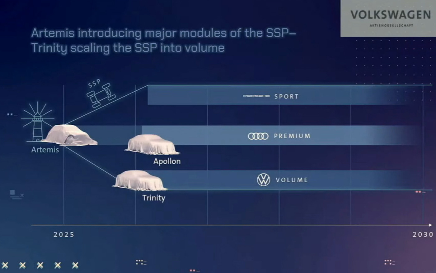 SSPの導入計画、Artemis、Trinity、Apollonなどのコードネームの製品が計画されている