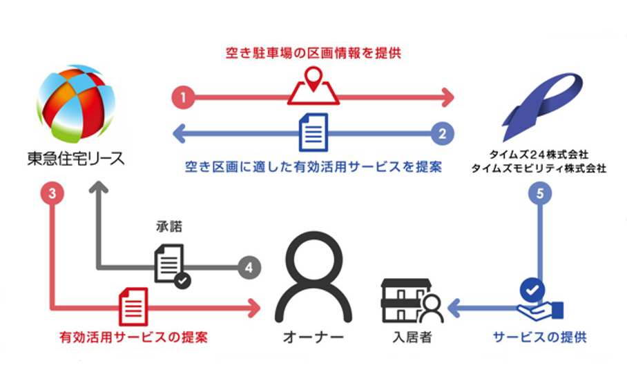 サービス導入の流れのイメージ