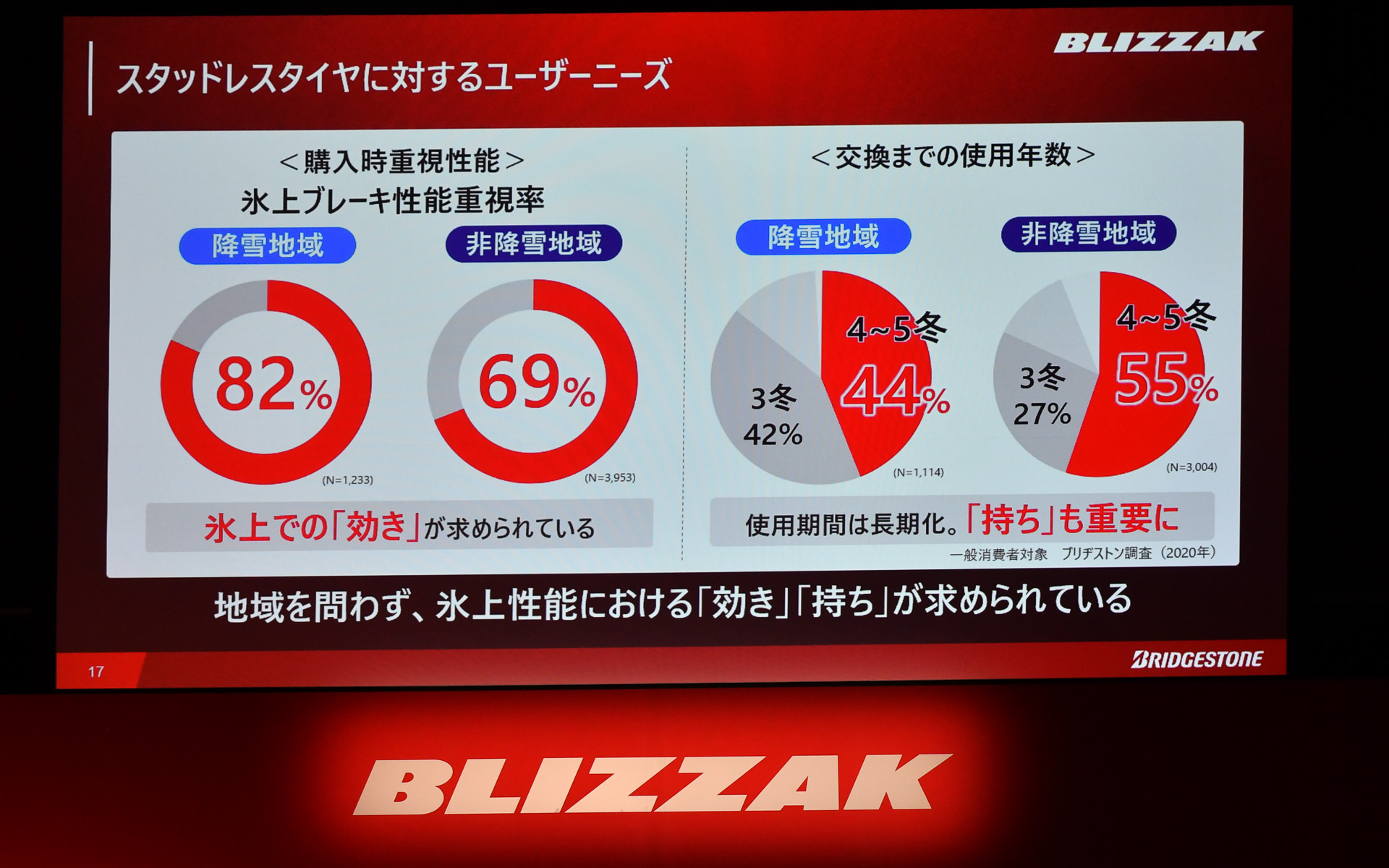 スタッドレスタイヤに対する商品ニーズ