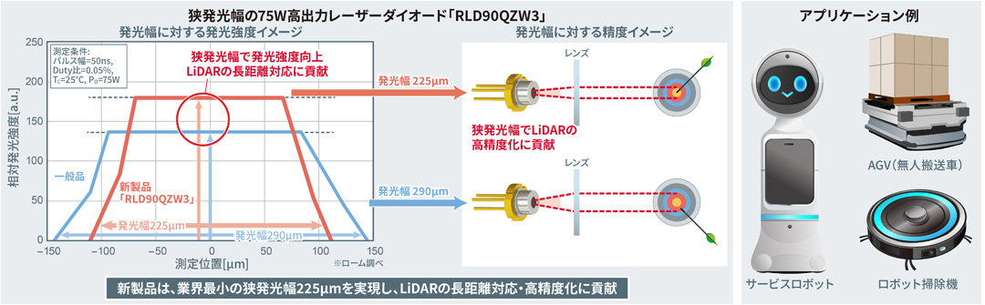 高出力半導体レーザーダイオード「RLD90QZW3」の特徴