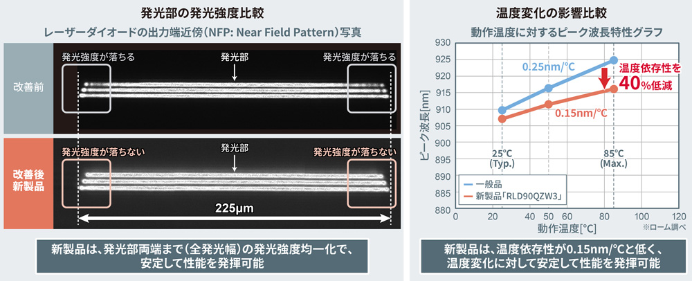 改善前、一般品との性能比較