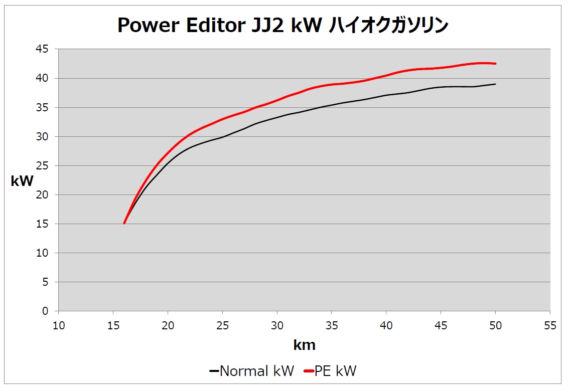 ハイオクガソリンの場合
