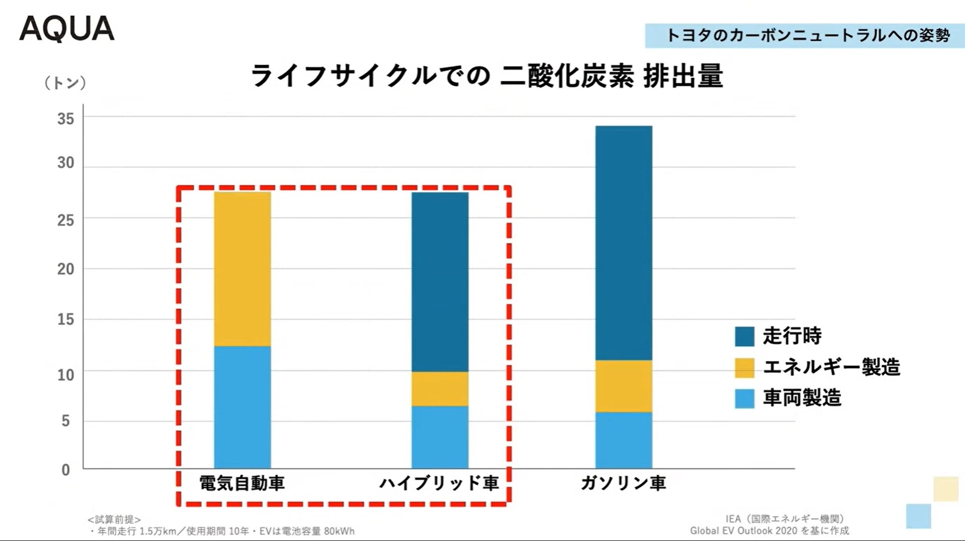 ライフサイクルでの二酸化炭素排出量の比較