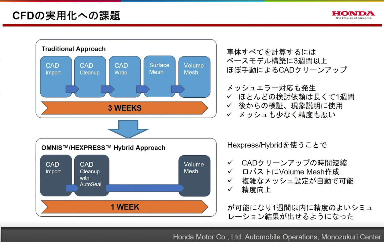 CFD実用化への課題