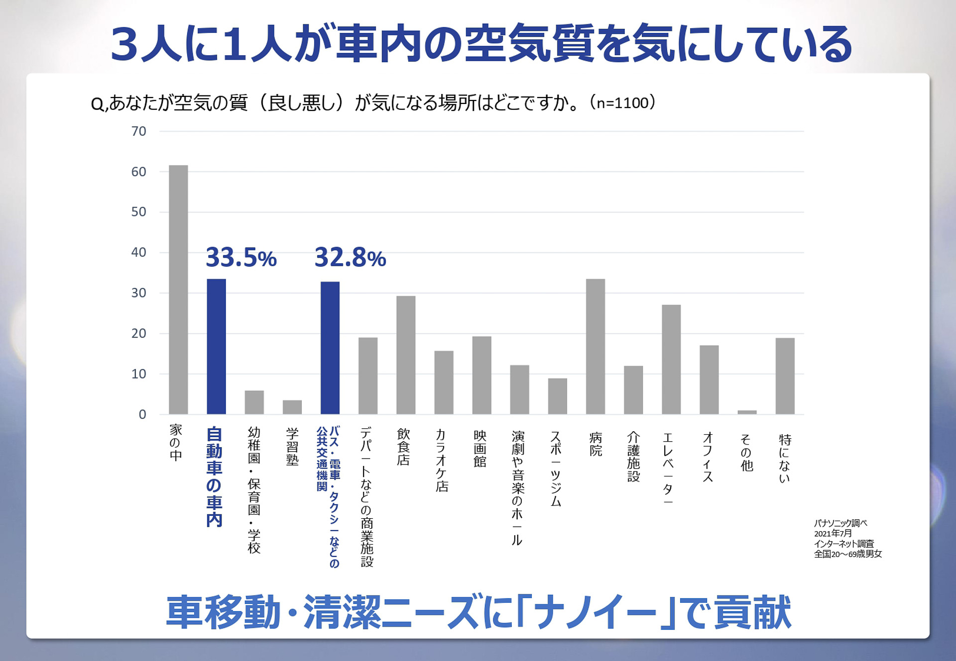 空気質を気にする場所