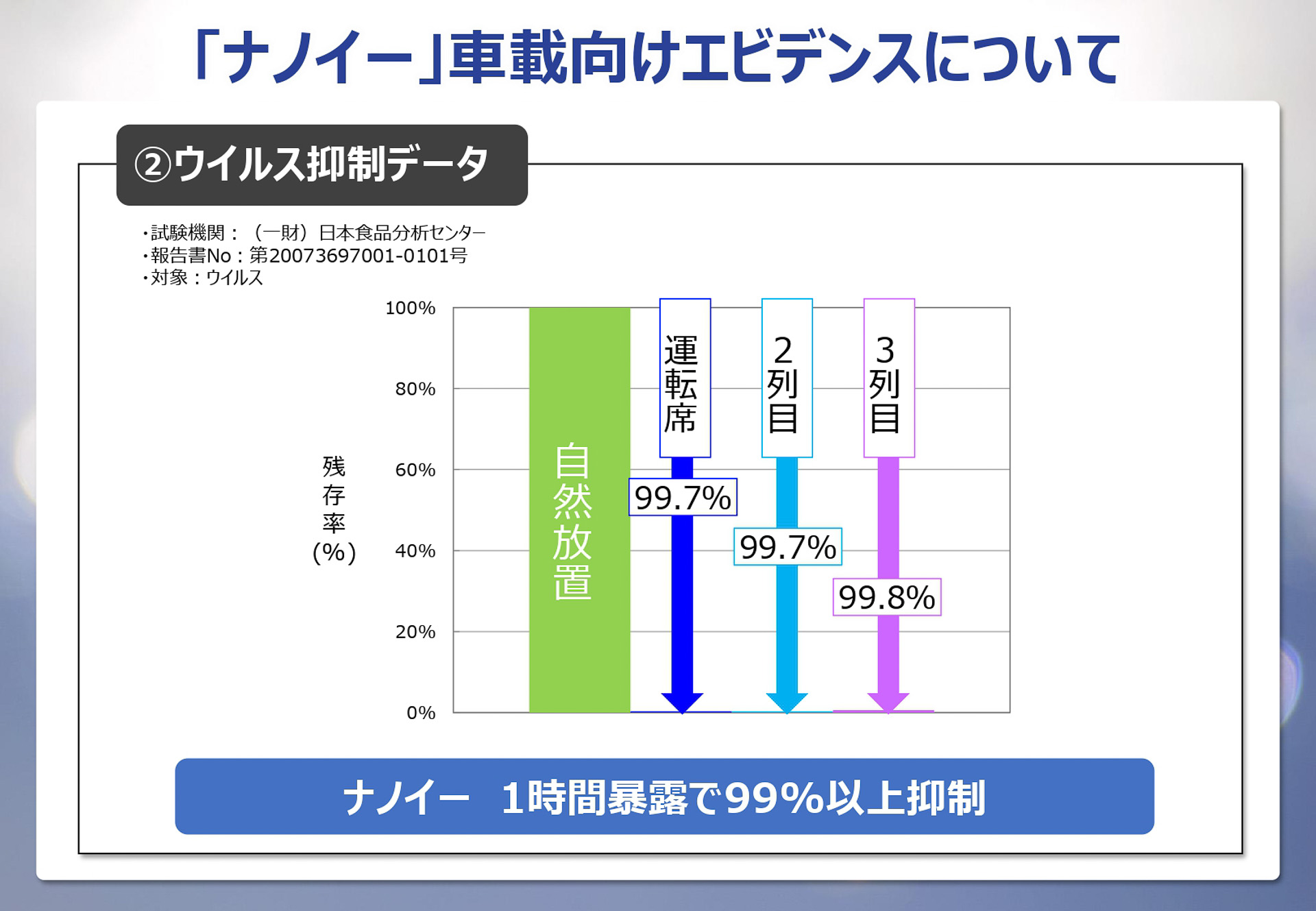 ウイルス抑制データ