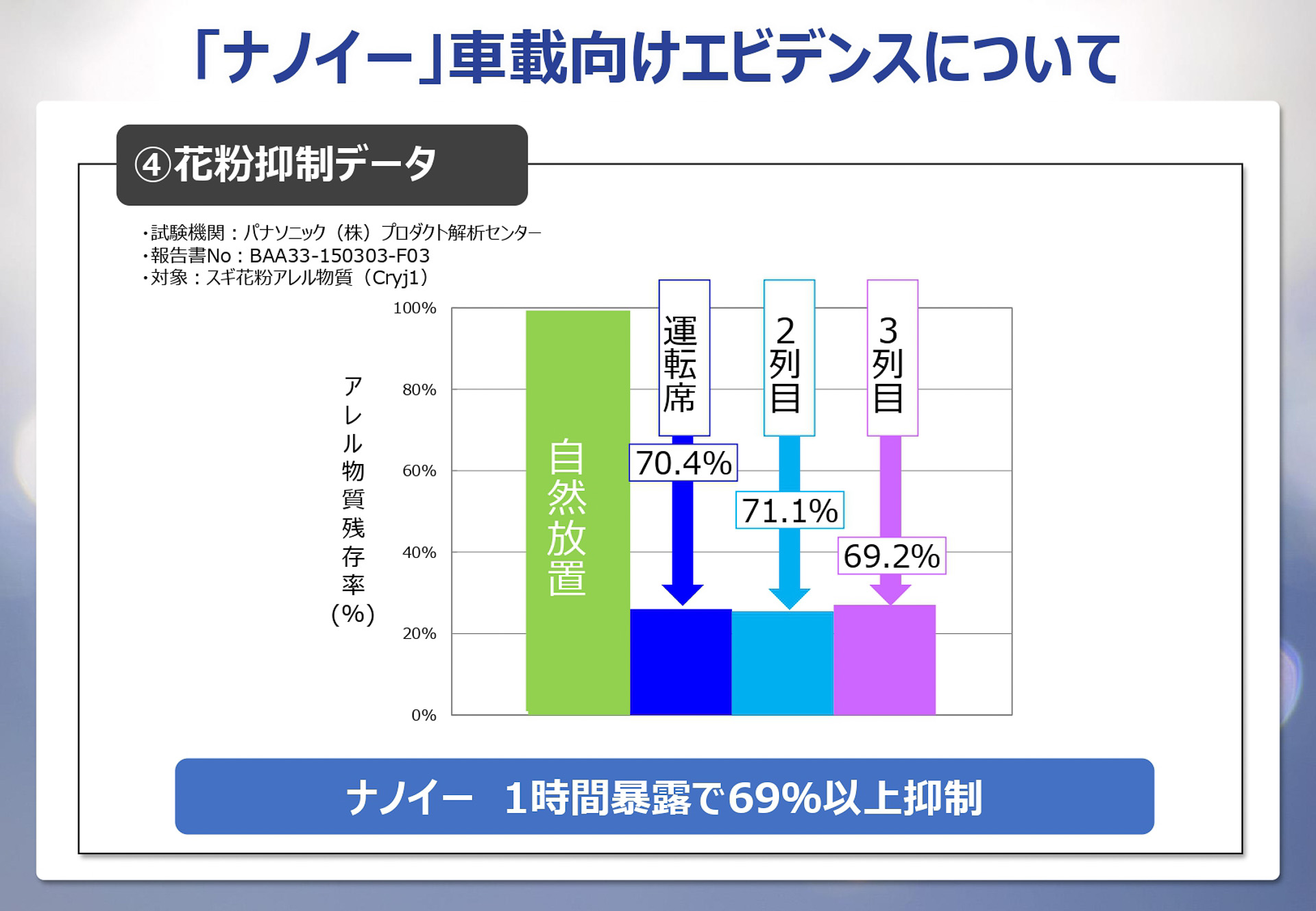花粉抑制データ