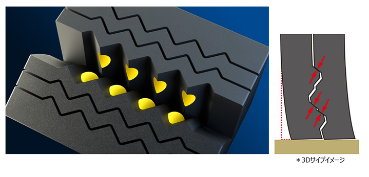 サイプ内部に半球体状の凹凸を配置することでブロックの倒れこみを防止し、ドライ・ウェットおよび冬道走行時での高い操縦安定性を提供