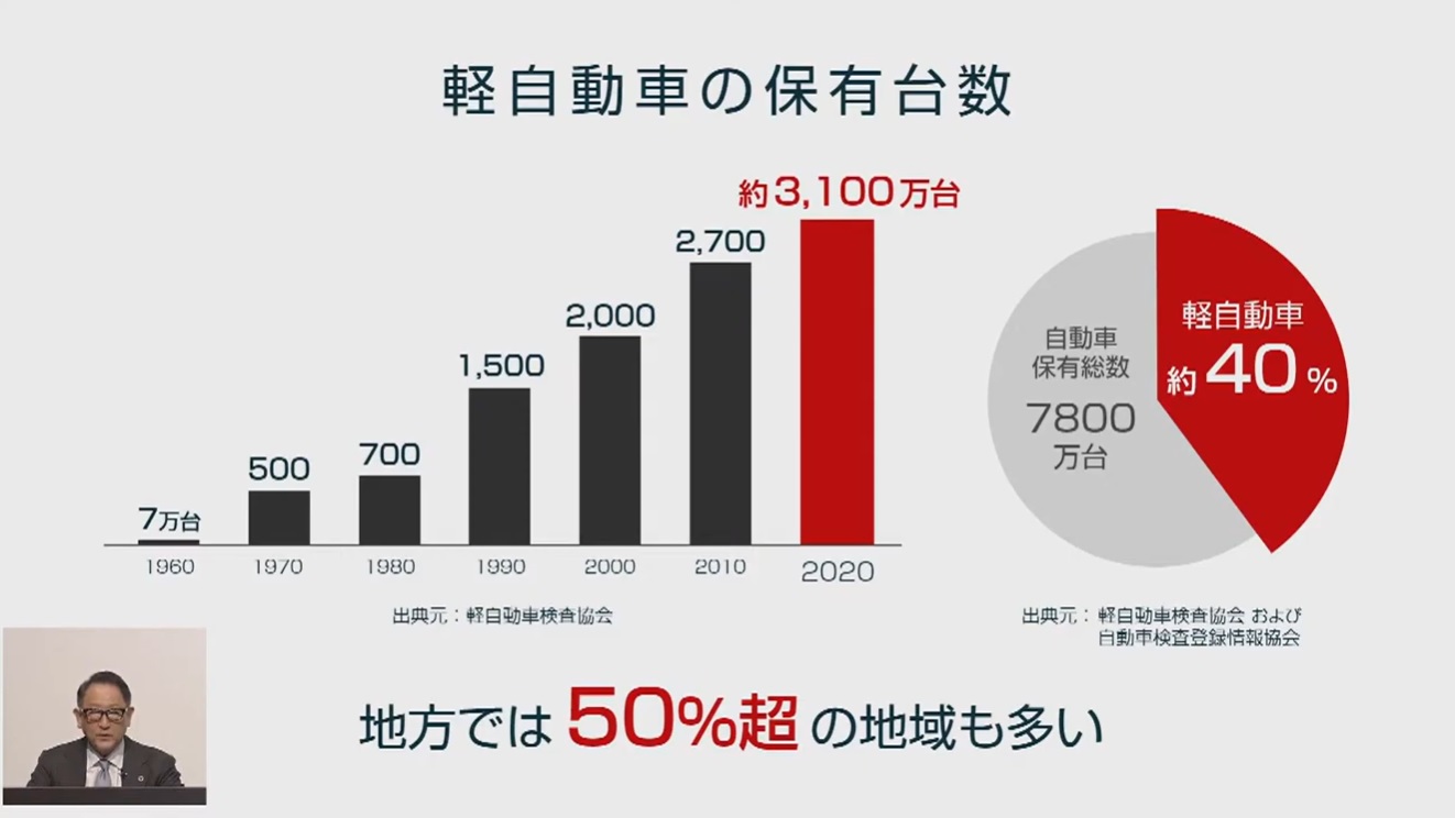 軽自動車の比率はとても高い