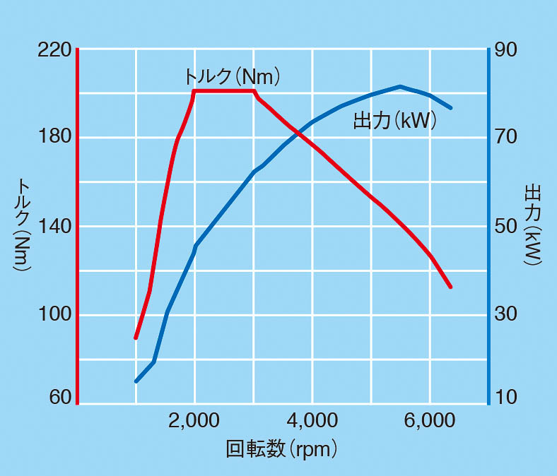 1.0リッターeTSIエンジン性能曲線図