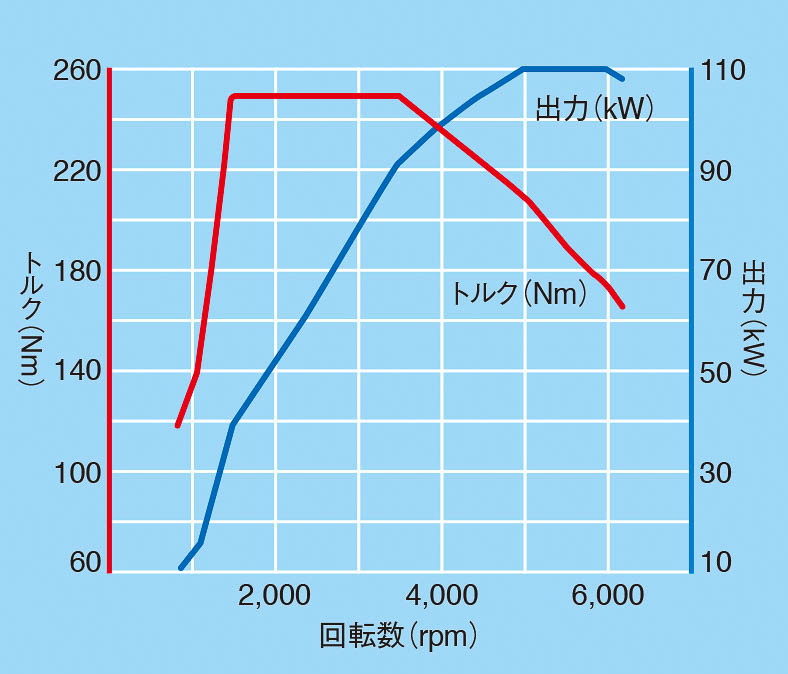 1.5リッターeTSIエンジン性能曲線図