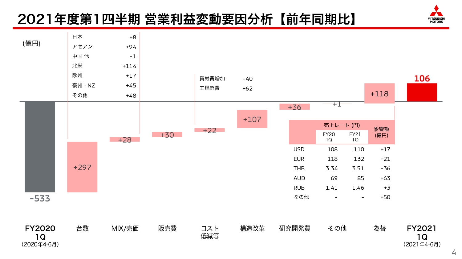 営業利益変動要因