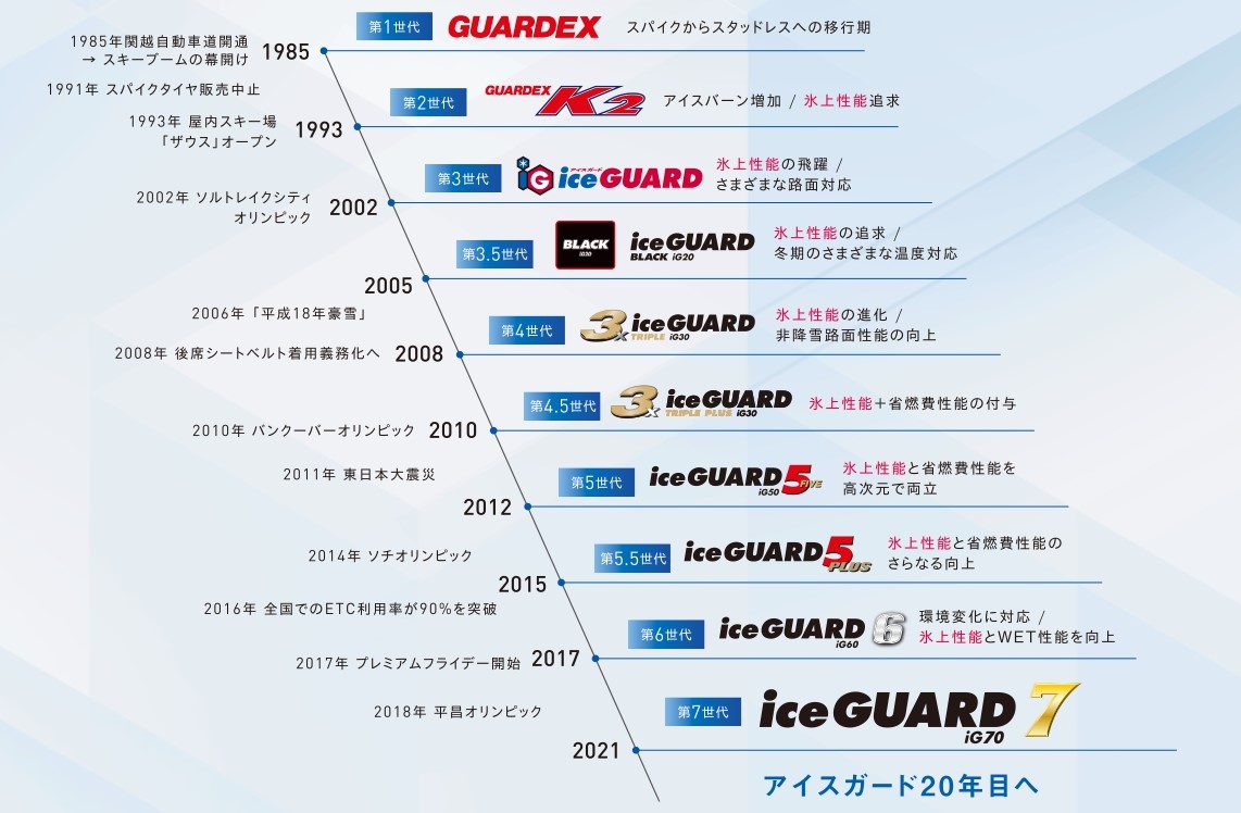 横浜ゴムのスタッドレスタイヤの歴史