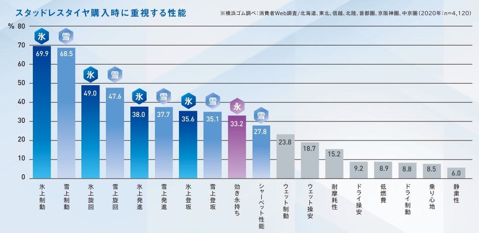 ユーザーがスタッドレスタイヤに求める性能