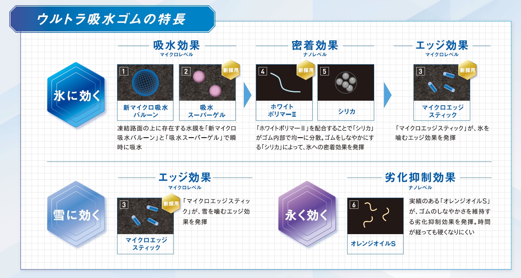 ウルトラ吸水ゴムの特徴