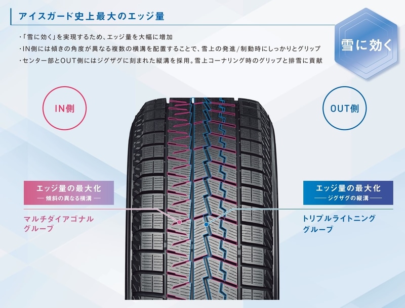 【在庫一掃セール!9️⃣】185 65 R15 2021年 横浜アイスガードIG 70 バリ溝 スタッドレス 横浜ゴム、第7世代へと進化したスタッドレスタイヤ「アイスガード 7