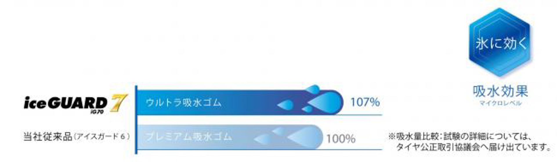 新開発のウルトラ吸水ゴムで吸水率7％向上