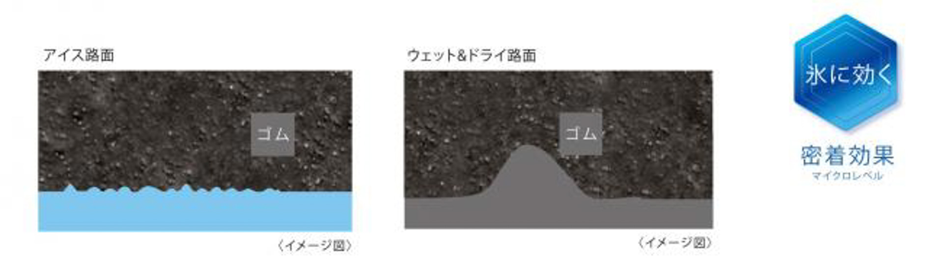 シリカ配合のウルトラ吸水ゴムはゴムがしなやかなので路面に密着