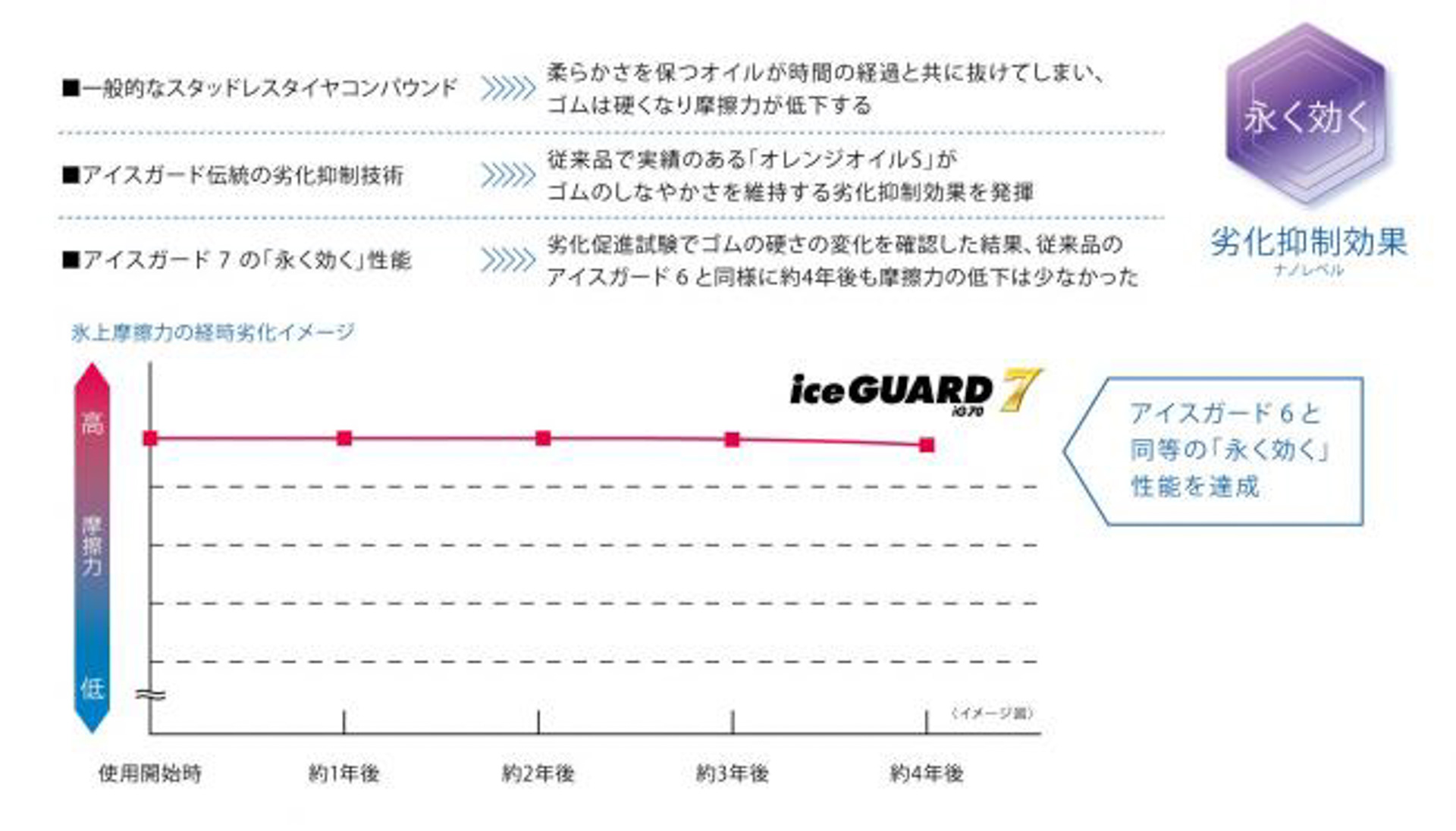 ウルトラ吸水ゴムは時間が経ってもゴムが硬くなりにくい