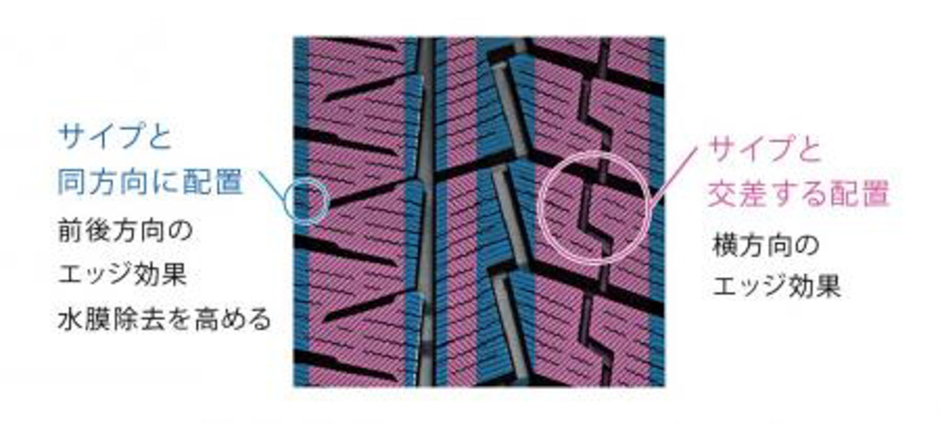 ダブルエッジマイクログルーブ（新開発）