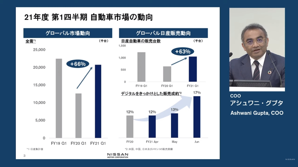グローバル市場の販売回復を受け、日産車の販売も急回復
