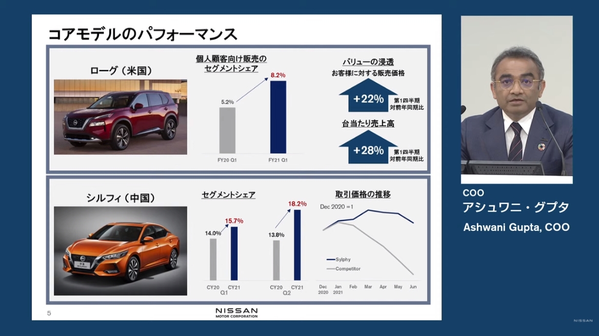 コアモデルや新型車の価値をユーザーが支持したことで、1台あたりの売上高を高めていく戦略を進めている