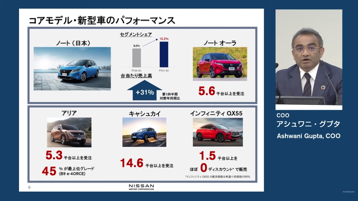 コアモデルや新型車の価値をユーザーが支持したことで、1台あたりの売上高を高めていく戦略を進めている