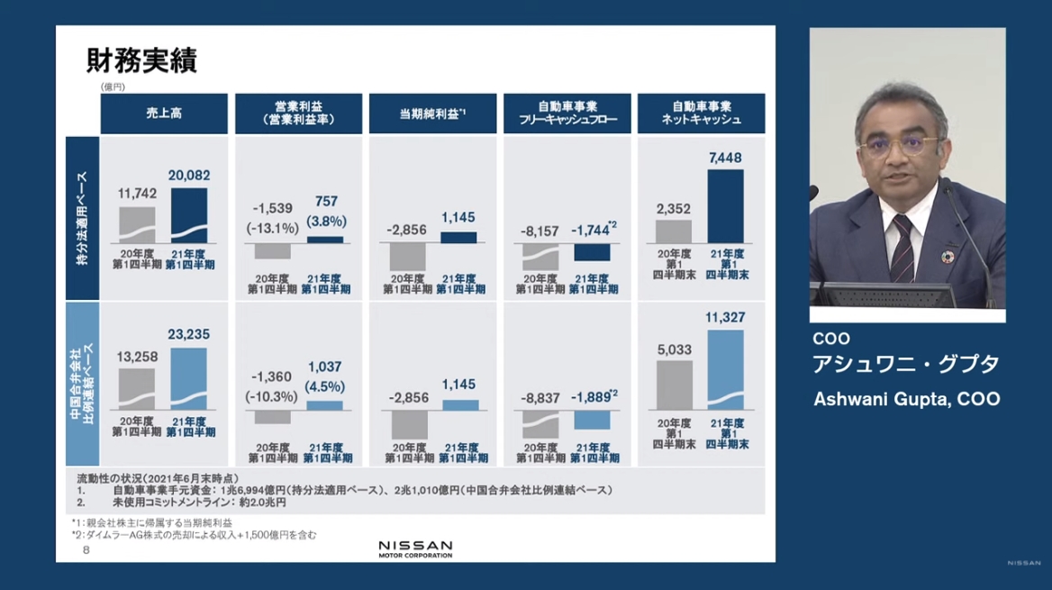 財務実績を中国合弁会社の比例連結ベースと持分法適用ベースでグラフ化した指標