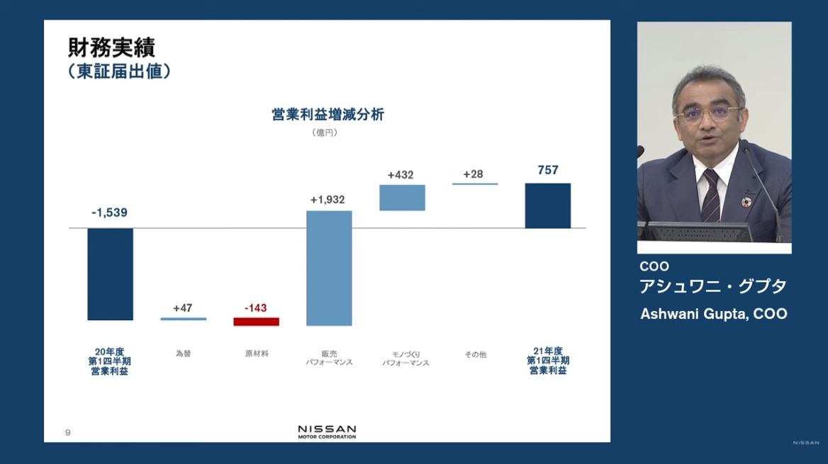 営業利益の増減分析