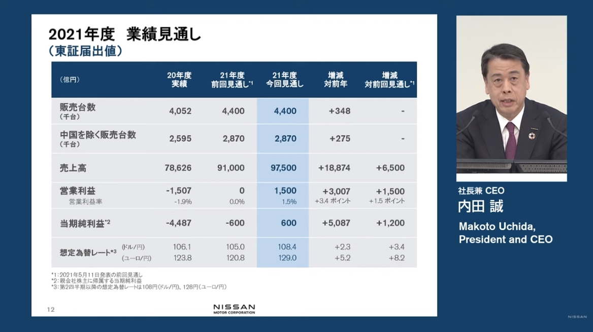 販売台数は据え置きとしつつ、売上高や純利益などを上方修正