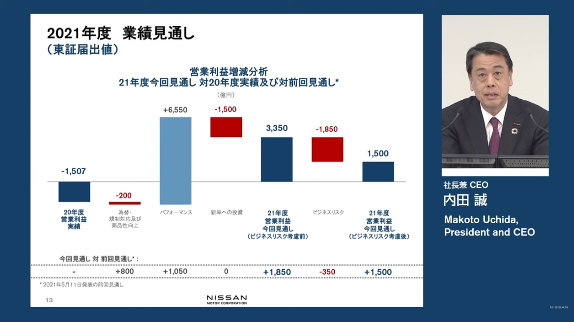 営業利益の増減分析