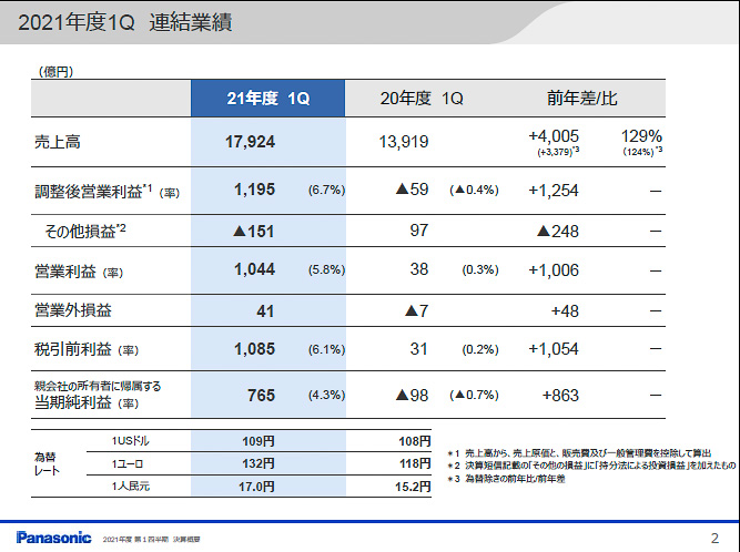パナソニック、2021年度第1四半期決算 オートモーティブの営業利益は98