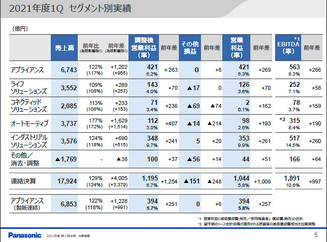 パナソニック、2021年度第1四半期決算 オートモーティブの営業利益は98
