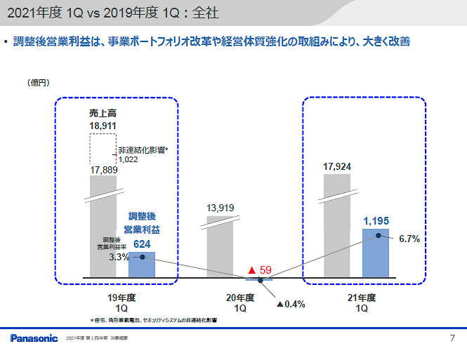新型コロナの影響がなかった2019年度第1四半期と2021年度第1四半期の業績比較