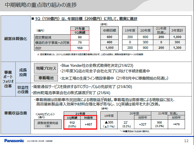 パナソニック、2021年度第1四半期決算 オートモーティブの営業