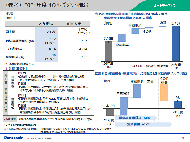 2021年度第1四半期（2021年4～6月）のオートモーティブの売上高は前年同期比77％増の3737億円、営業利益は前年の95億円の赤字から98億円の黒字に転換