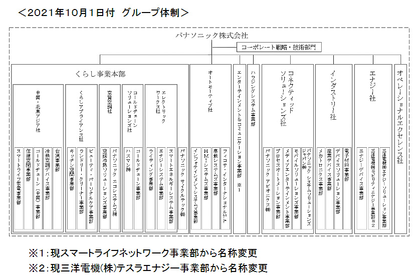 2021年10月からのグループ体制