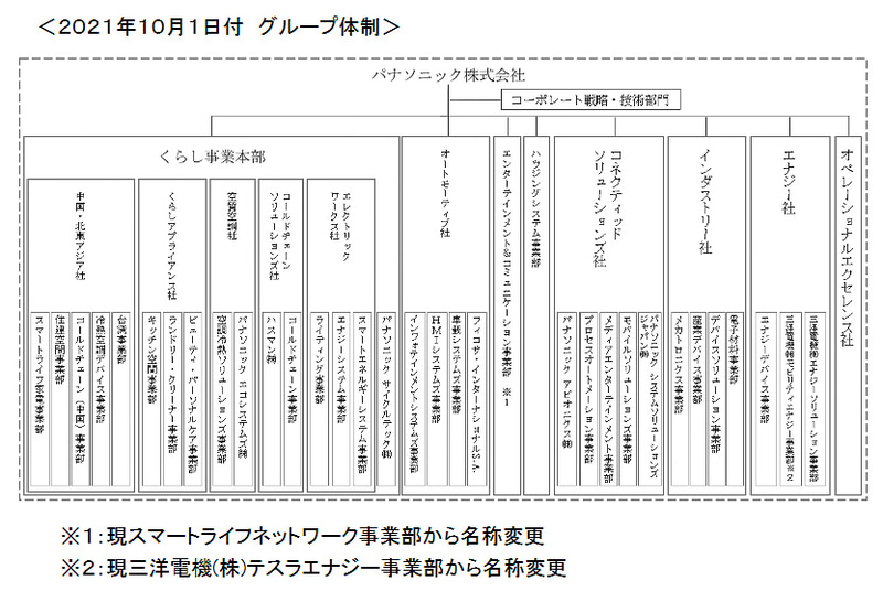 パナソニック、2021年度第1四半期決算 オートモーティブの営業利益は98