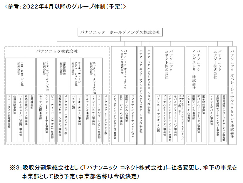 2022年4月以降のグループ体制（予定）