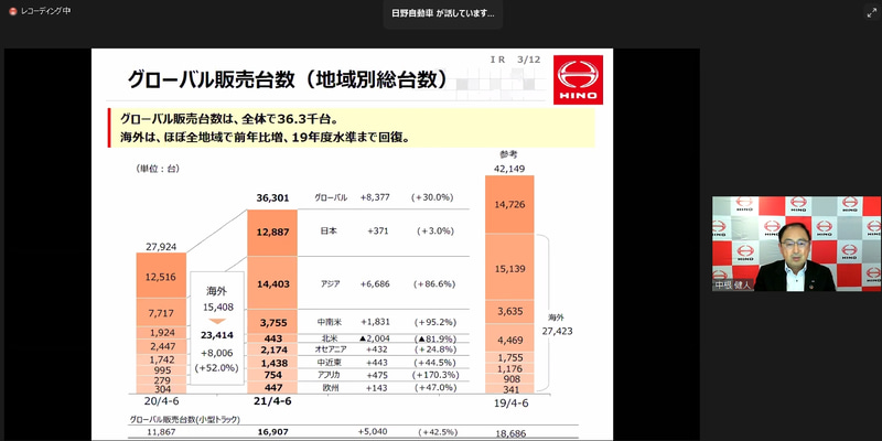 日野、小型トラックやトヨタ向けが好調で“コロナ禍前”まで回復 2022年3