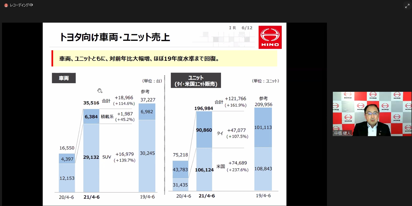トヨタ向けでは車両、ユニットともに大幅増で、2019年水準を回復している