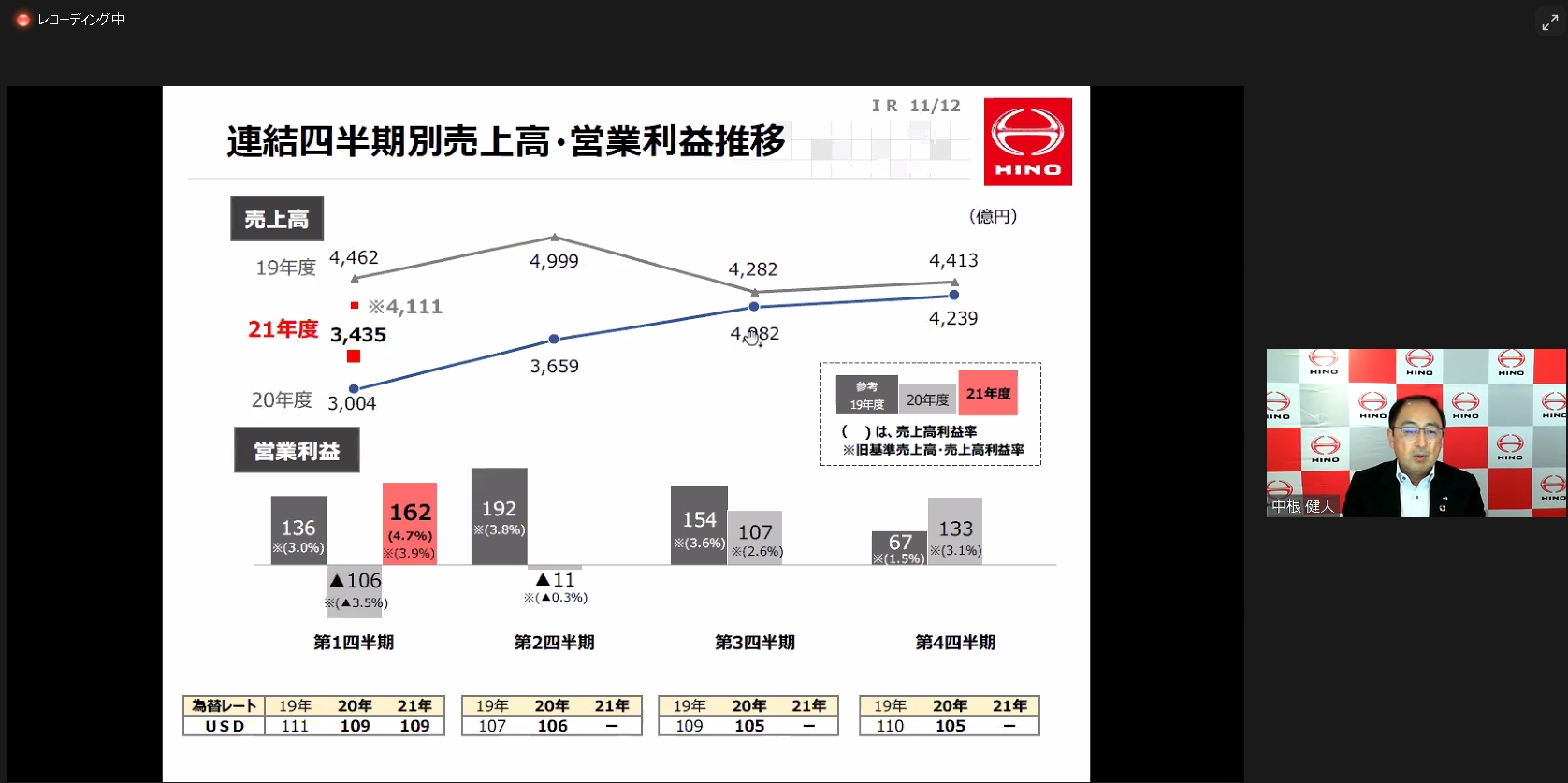 売上高をと営業利益の推移を示すグラフ