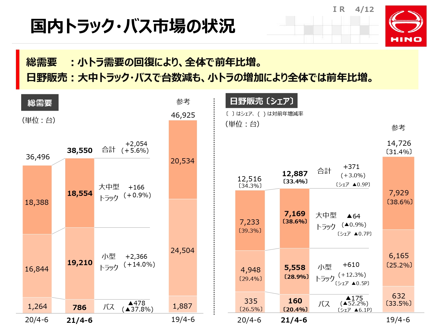 国内市場では小型トラックの需要が伸びている一方、バスは需要減が続いている