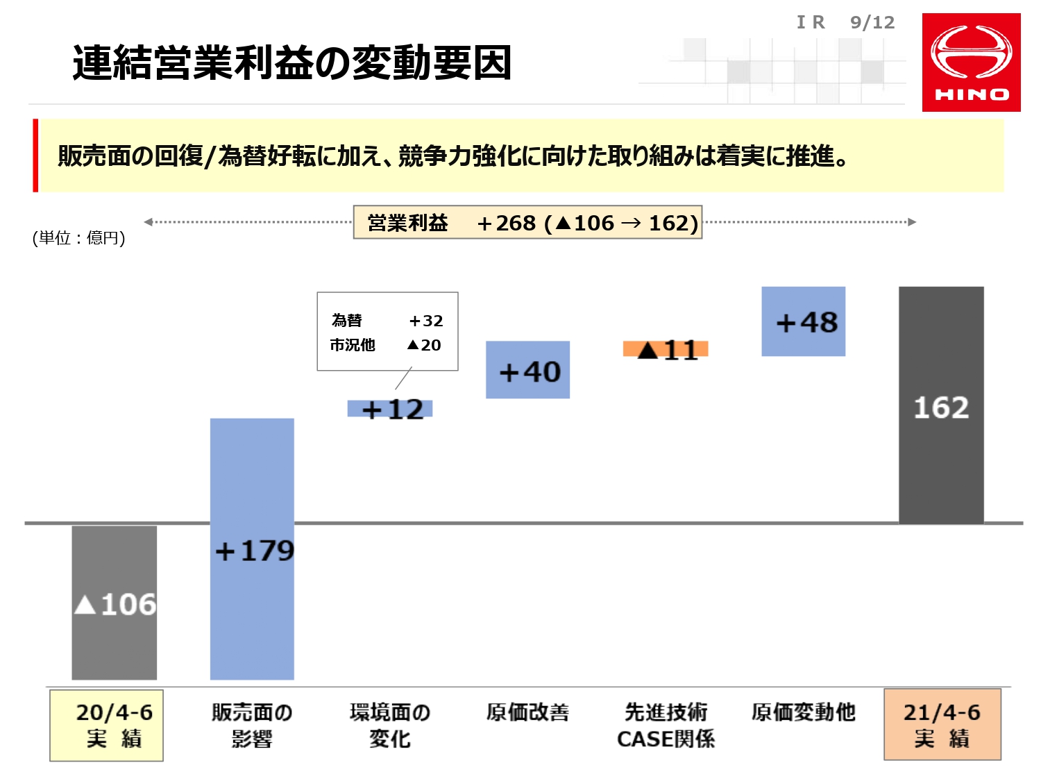 営業利益の変動では、販売面の影響と原価改善、原価変動他が大きく貢献している